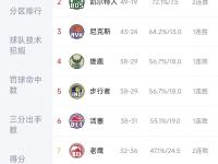 星空体育APP-关于下赛季东部冠军赔率：骑士尼克斯分列前2，绿军魔术并列第3的信息