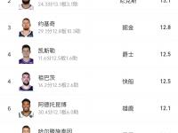 星空体育全站-人后卫获盛赞，成为球队得分王