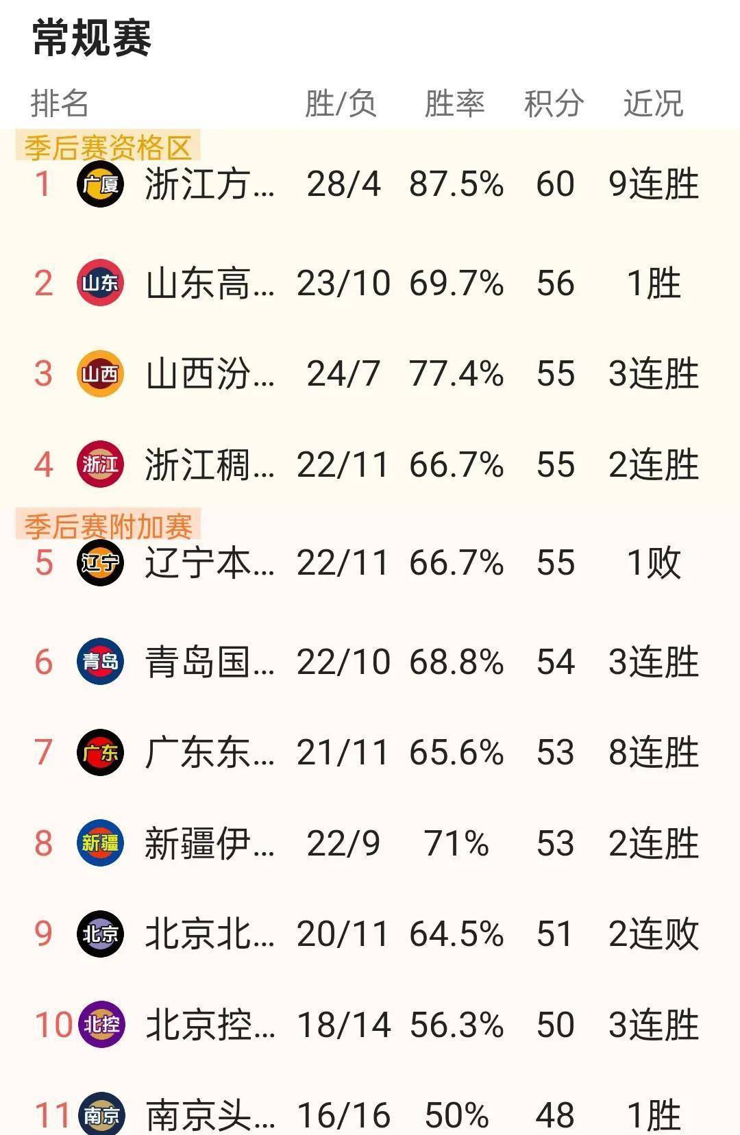 江苏队在最新一场比赛中迅速升至积分榜前列的简单介绍