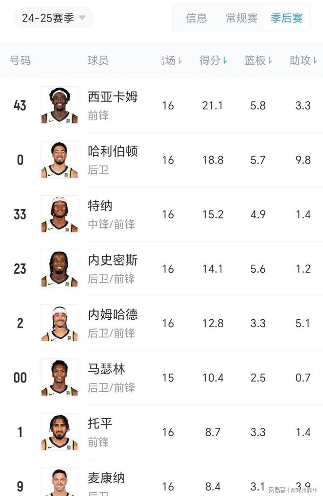 总决赛抢七前瞻：哈利率步行者冲击队史首冠ESPN更看好雷霆捧杯的简单介绍