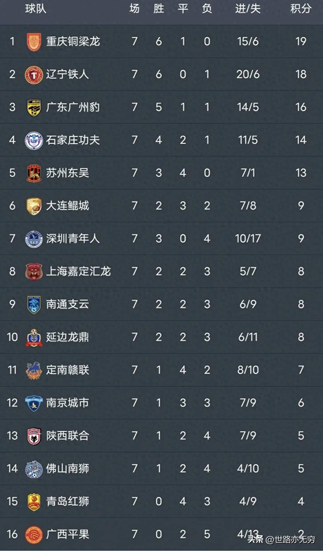 中甲积分榜更新！铁人铜梁龙领跑，广州豹落败的简单介绍