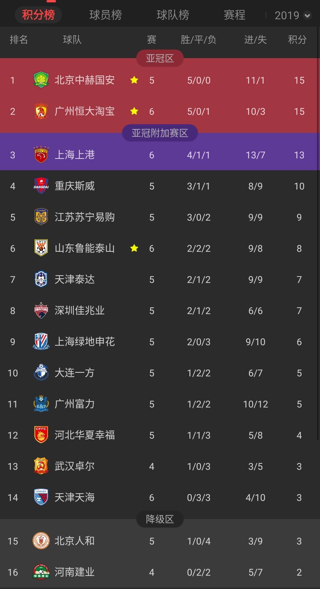 广州恒大客场击败山东鲁能，稳坐积分榜榜首