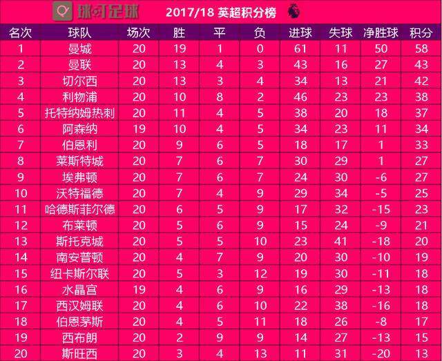 曼联客场辛苦得胜，积分攀升